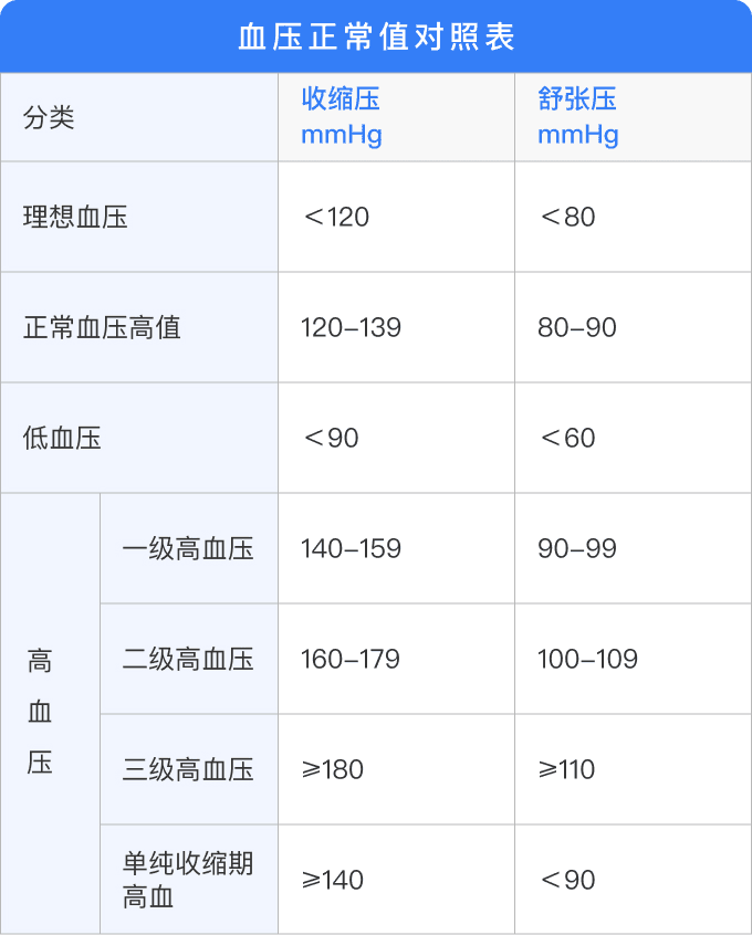 血压多少才是正常？一文读懂血压标准与管理方法