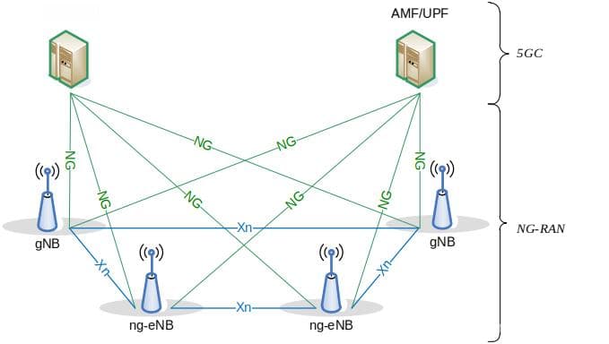 5G网元结构和协议栈