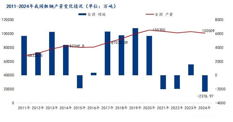 Mysteel：2025年我国粗钢产量将继续下降  伴随着新变化和新趋势