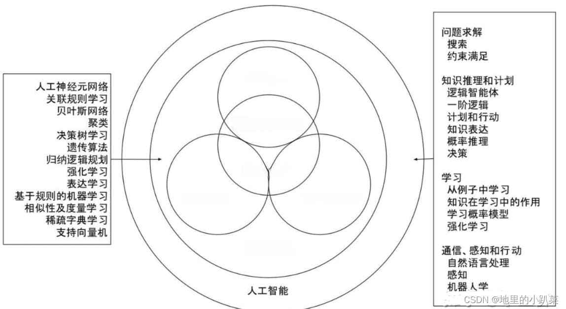 人工智能、神经网络之间的联系