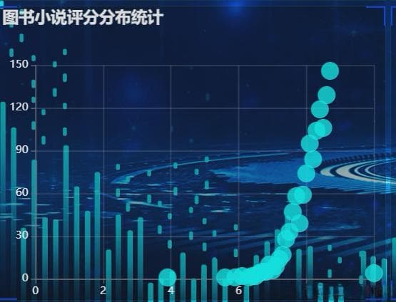 基于Spark的大数据处理框架的图书小说推荐系统