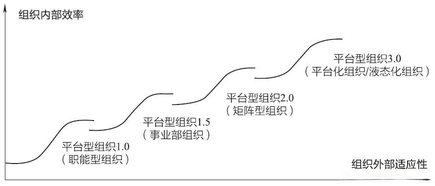 华为的组织架构进化：从最开始的“职能型、事业部型、矩阵型、平台化”的转变