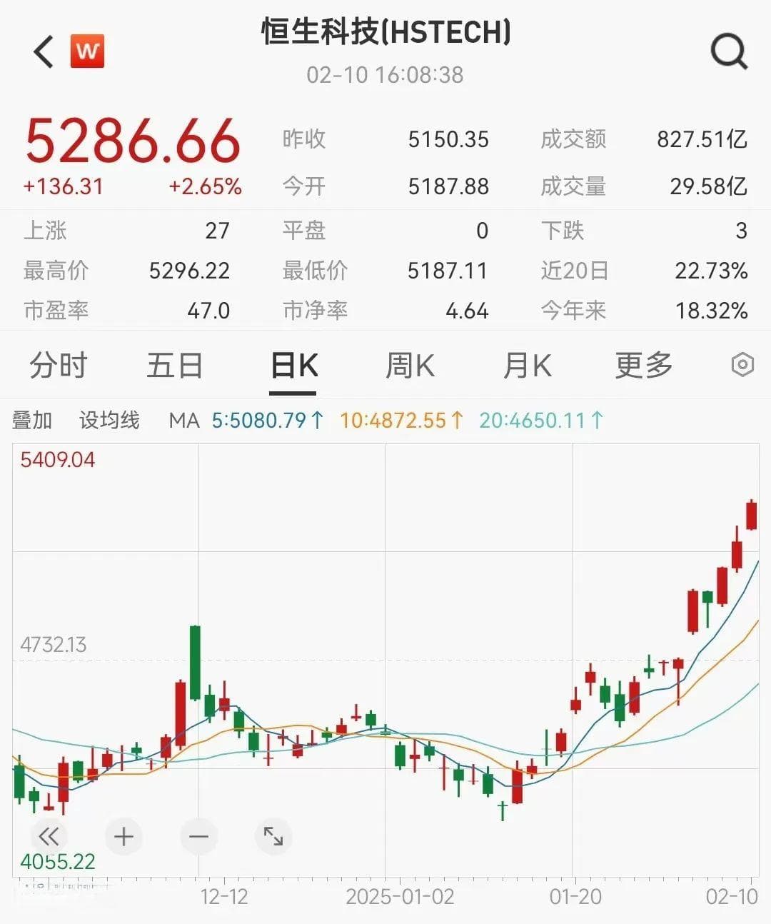 技术性牛市确认！恒生科技指数领跑市场