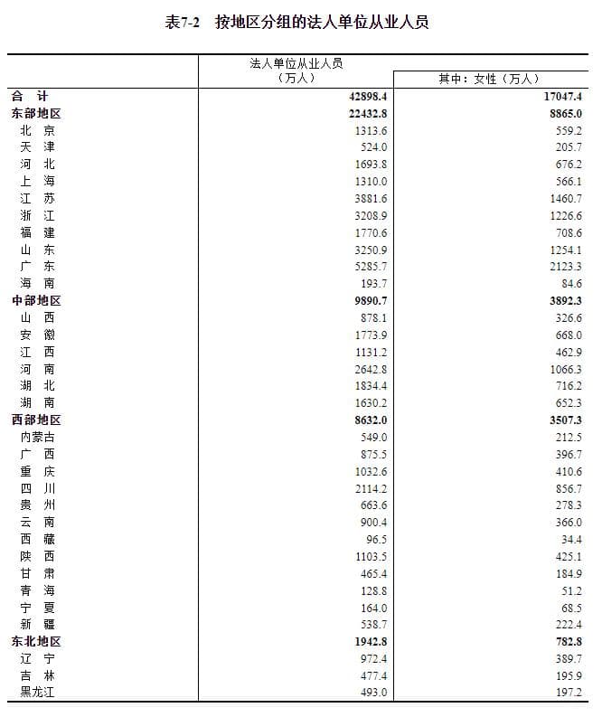 国家统计局公布我国分区域的第二、第三产业单位及从业人员基本情况
