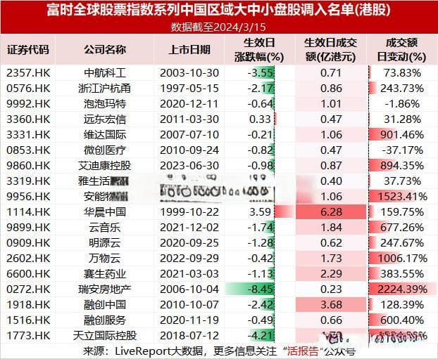 富时全球股票指数大调整，多只个股异动，有何玄机？