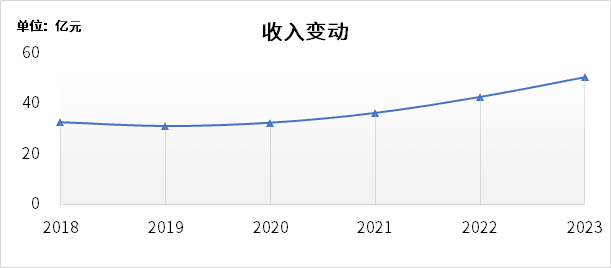 北大荒基本面向好还是向差？