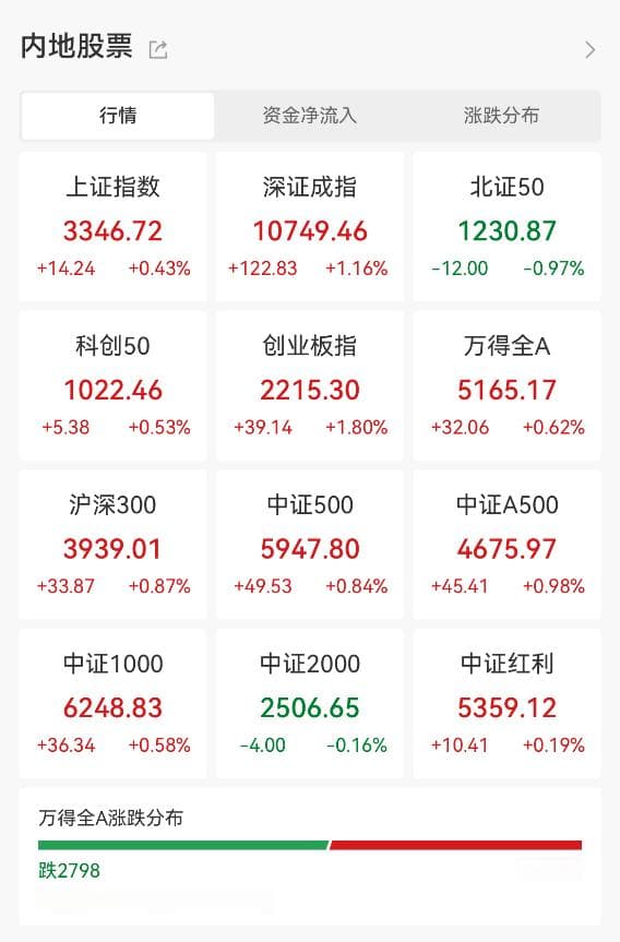 A股震荡反弹，港股大幅上涨，AI医疗概念股全线爆发