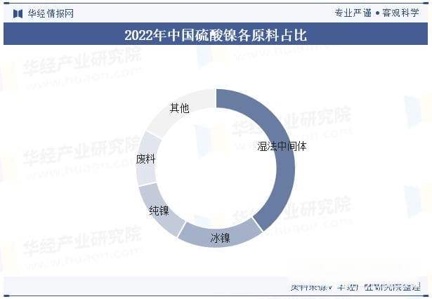 2024年中国硫酸镍行业市场分析：供需结构快速上涨