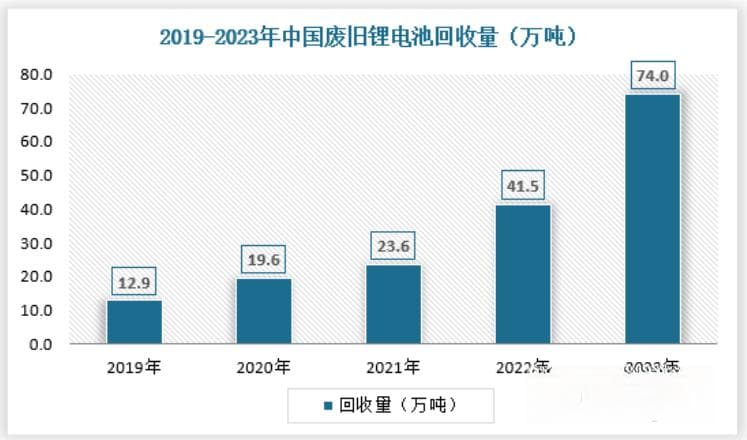 中国锂电池回收行业发展趋势分析与投资前景预测