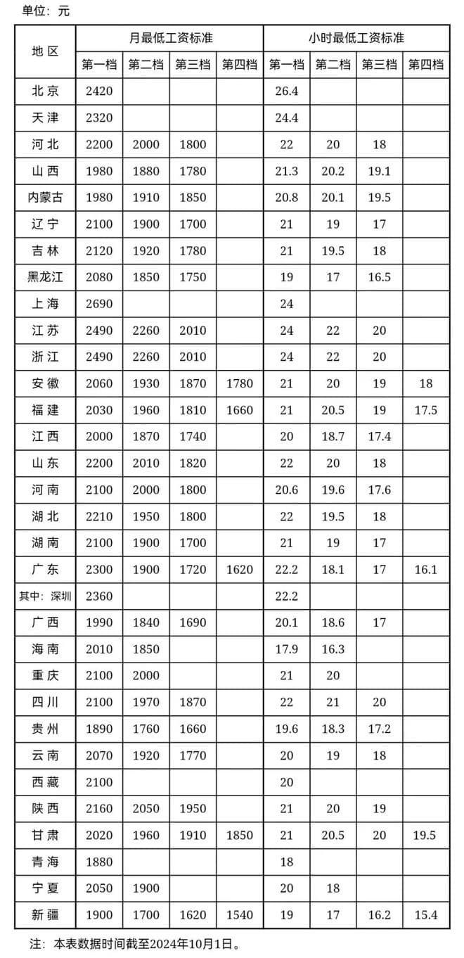 2024年新版全国工资发放时间标准、金额！