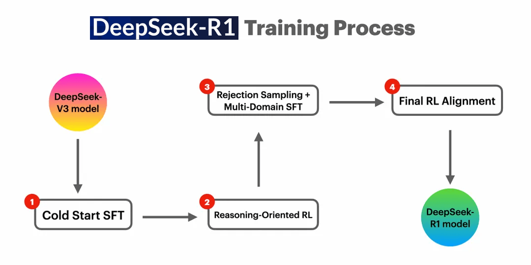 一文搞懂 DeepSeek - DeepSeek-R1 训练过程