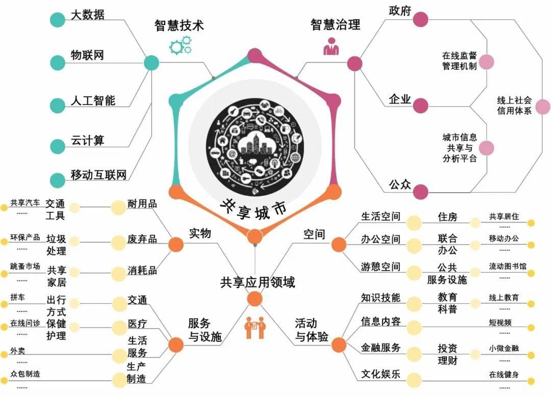 共享城市理念下城中村更新改造研究——以成都伏龙小区为例