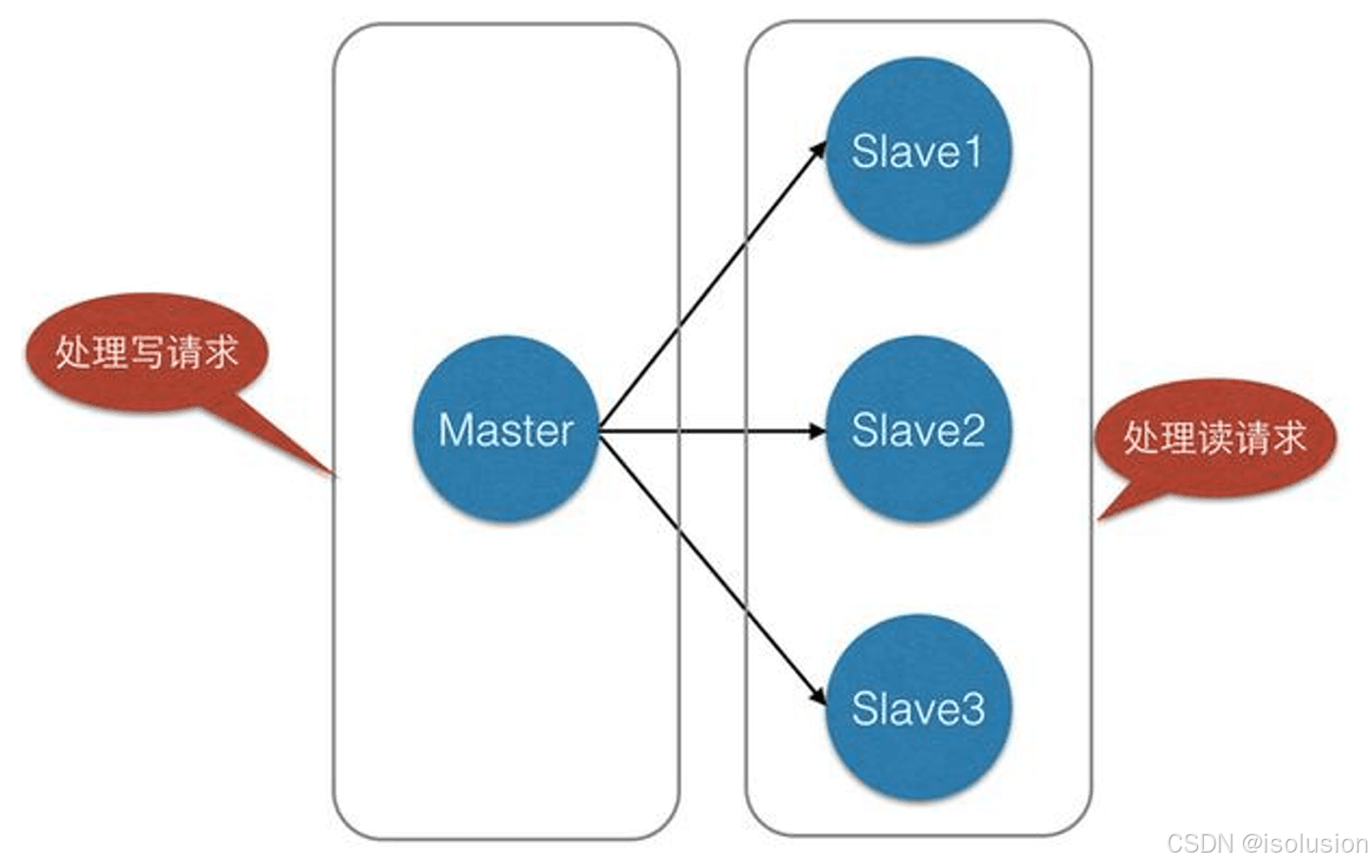 Redis 主从复制详解：实现高可用与数据备份