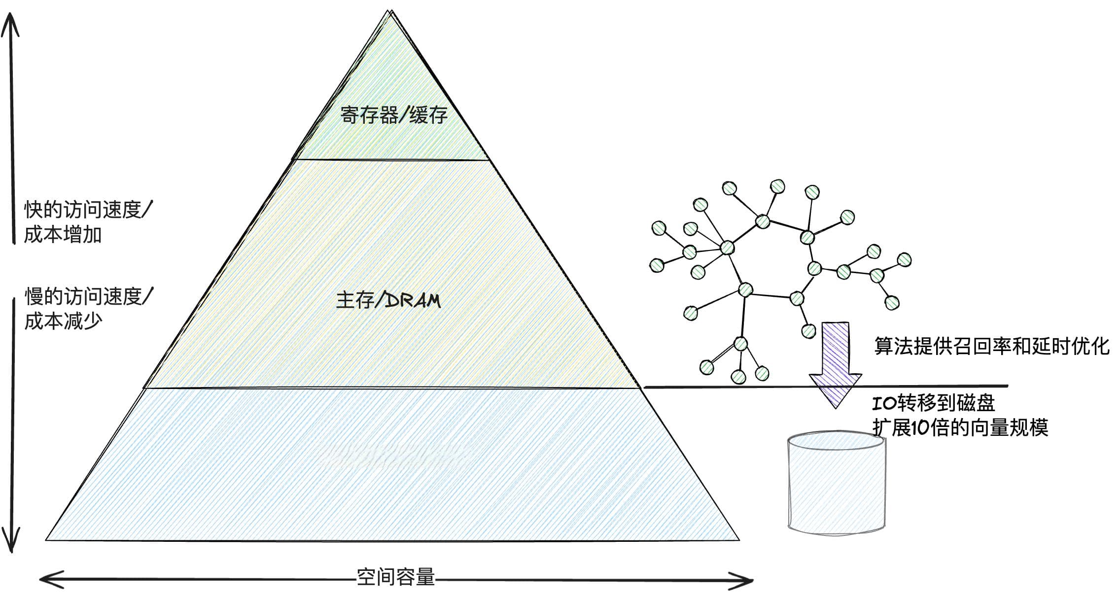 减少 95% 资源的向量搜索 | 使用云搜索的 DiskANN