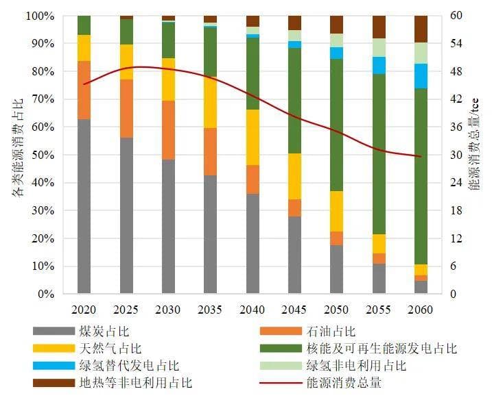 “双碳”目标下我国能源电力系统发展趋势分析：绿电替代与绿氢替代