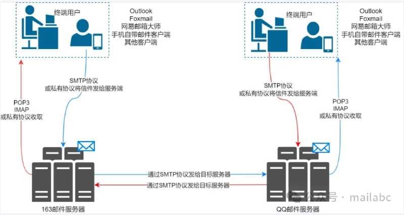 电子邮件收发原理
