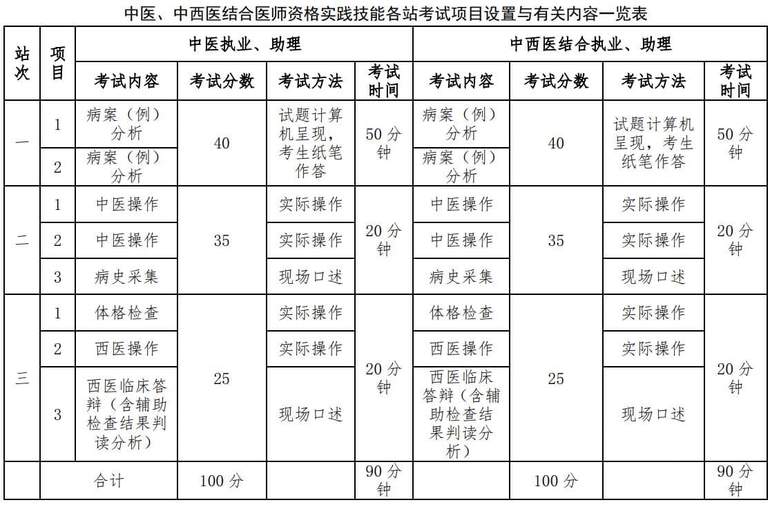 2025年中医执业医师实践技能考试时间及内容详解