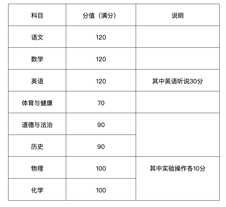 广州中考科目卷面分值引关注，近年来经历了哪些变化？