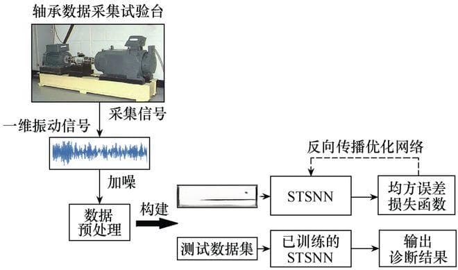 湖南工业大学研究者提出应用脉冲卷积神经网络诊断轴承故障的新方法