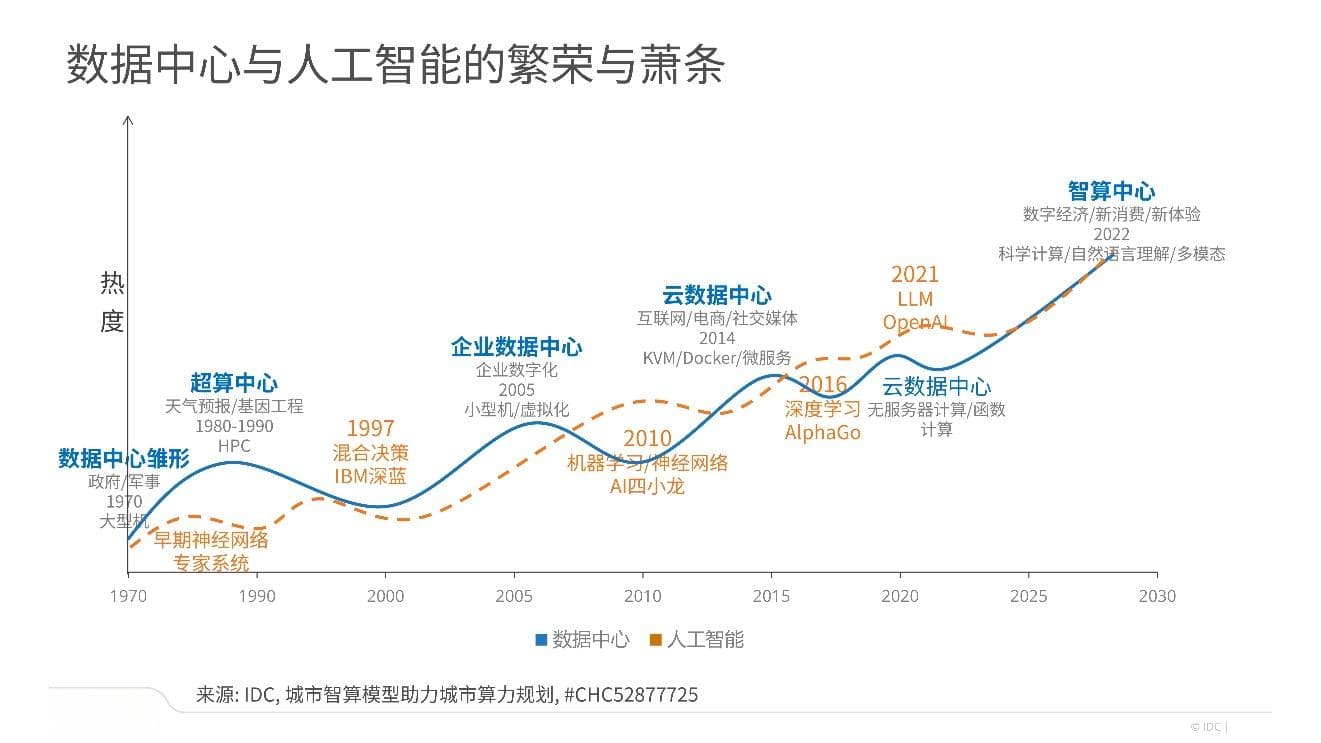 IDC：智算中心建设如火如荼，该如何规划城市算力？