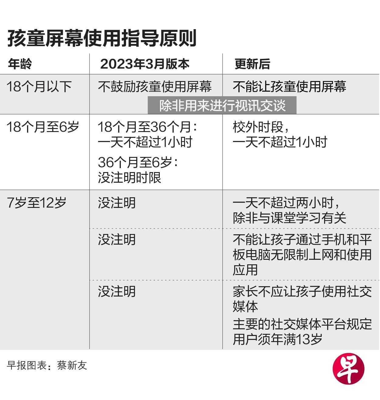 新加坡推出茁长SG计划：明确儿童屏幕使用时间标准