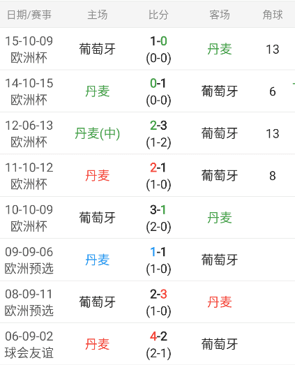 欧国联重要情报分享：丹麦vs葡萄牙