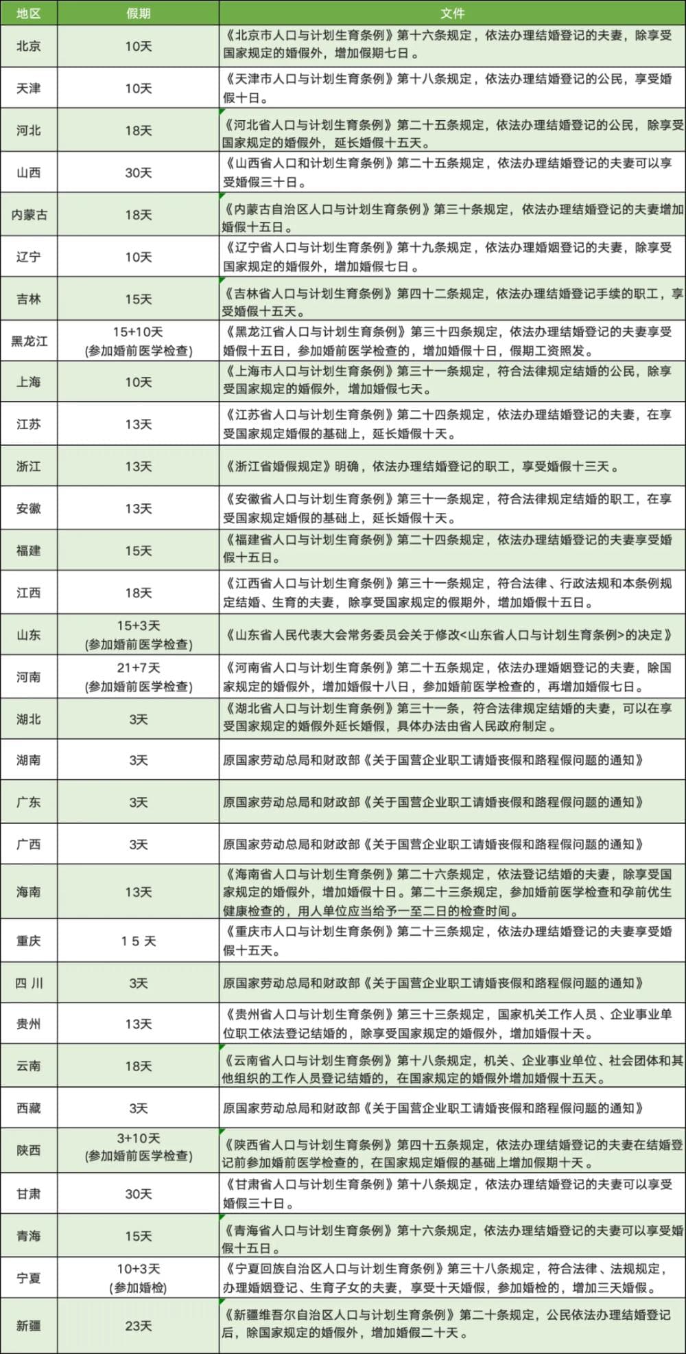 病、事、婚、产、年休假等假期规定及待遇！