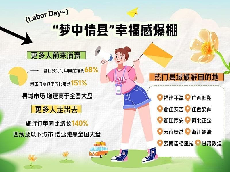 2024五一假期旅游趋势：中长线游占比56%，00后成生力军