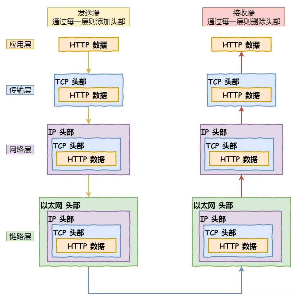 http请求网址或网页的全流程