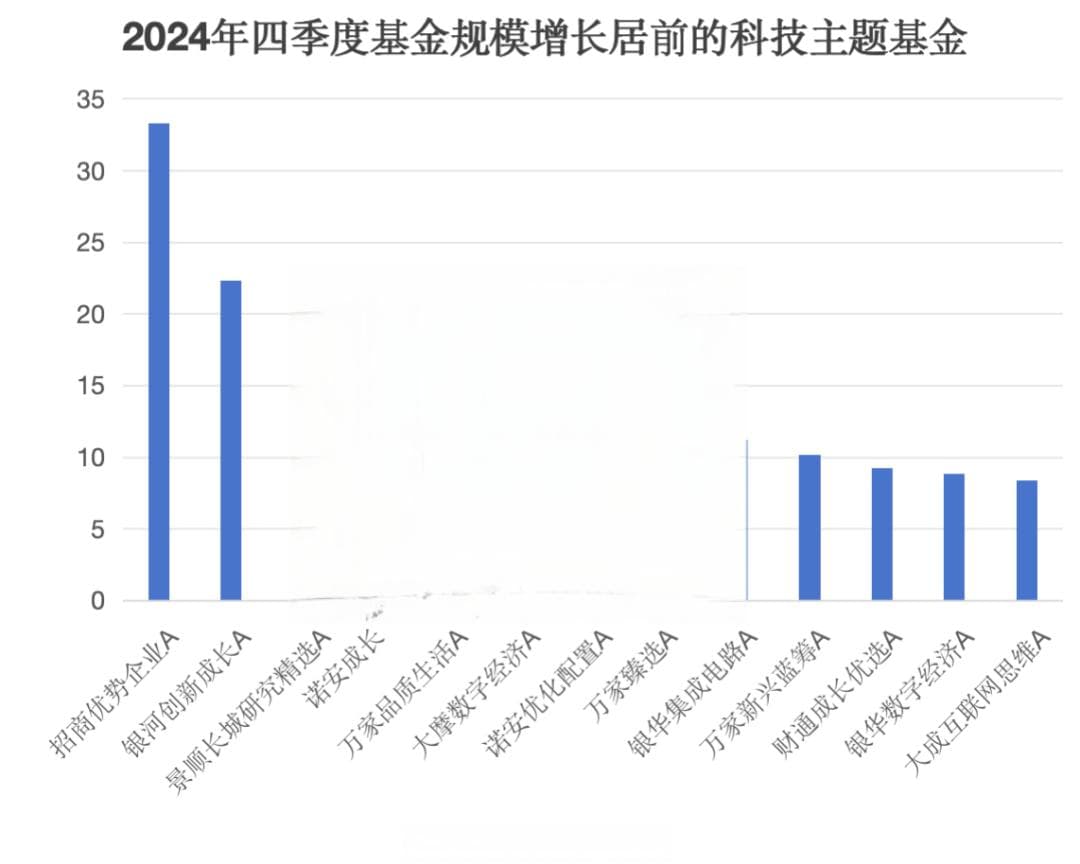 科技主题基金节后走强，基金经理看好后市表现