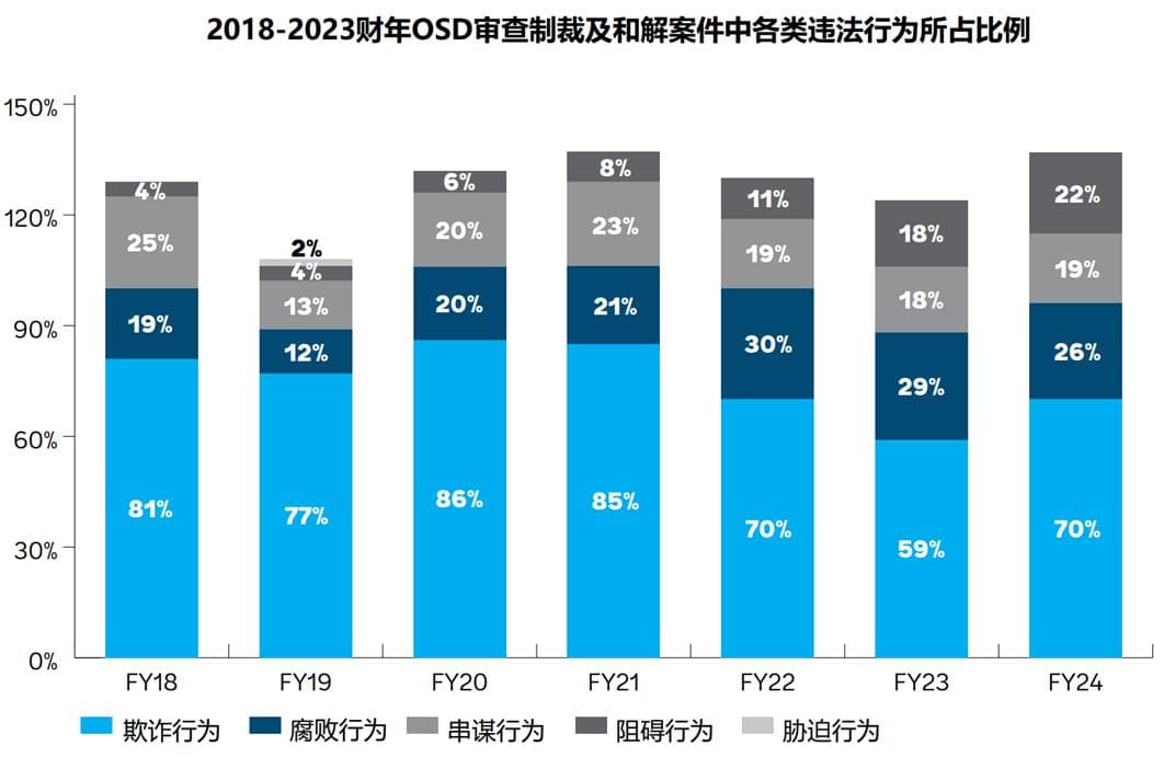 世行采用AI强化合规调查，阻碍行为成制裁新重点