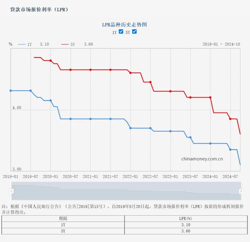降息！10月LPR下调超预期，楼市或迎暖冬