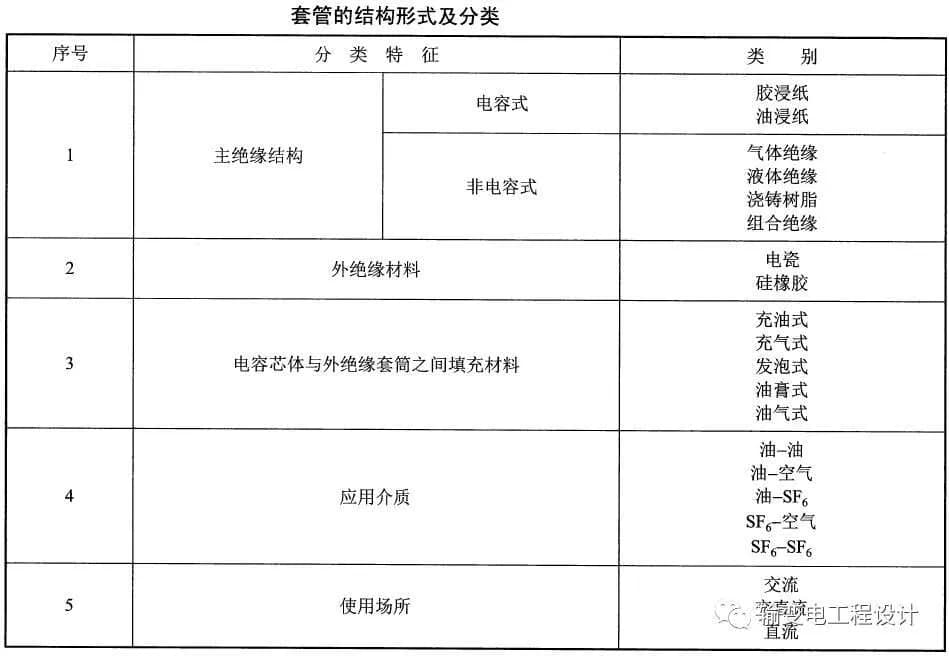 电力变压器用高压套管的选用原则、维护、试验和检测方法