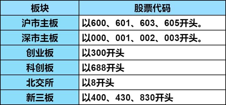 科创板股票代码是多少？各板块股票代码是多少？