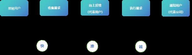游戏用户运营的方法论或许就这两字