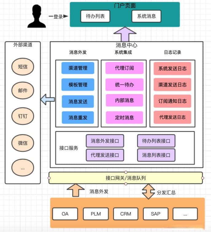 消息中心业务系统集成方案：提升企业信息流动性与协作效率