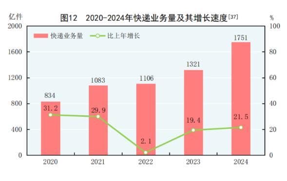 2025年快递产业发展现状分析及未来发展趋势预测