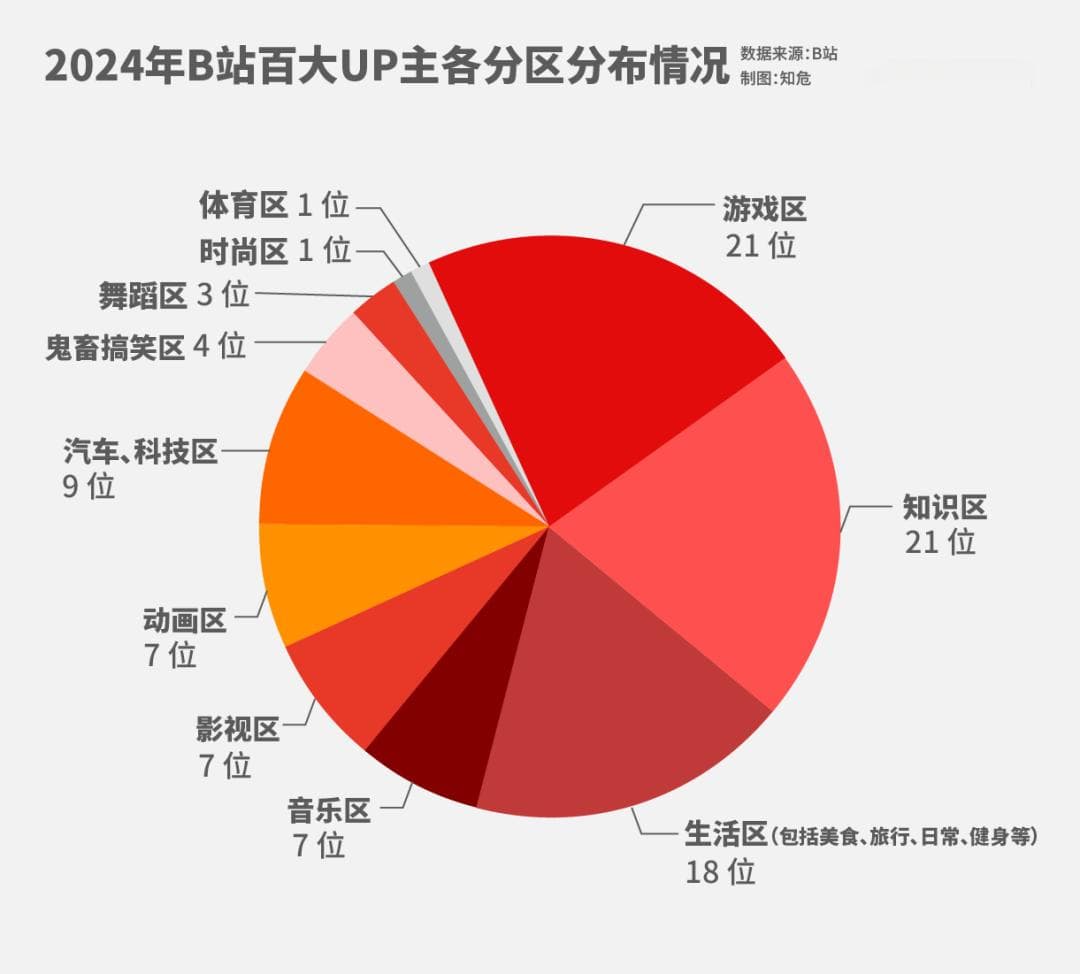 B站百大UP主名单揭晓：游戏区独占鳌头，知识区变现能力提升
