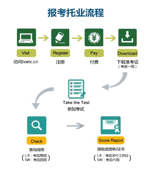 大学生和职场人都在考的托业，到底是什么？