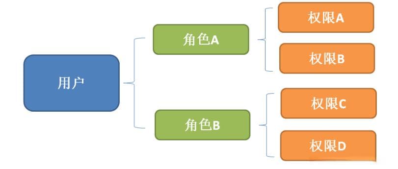 全面解读权限控制与RBAC模型在若依中的实现