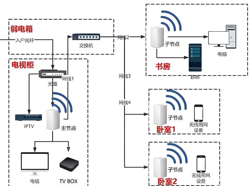 光猫的“路由模式”和“桥接模式”哪个更适合你家？