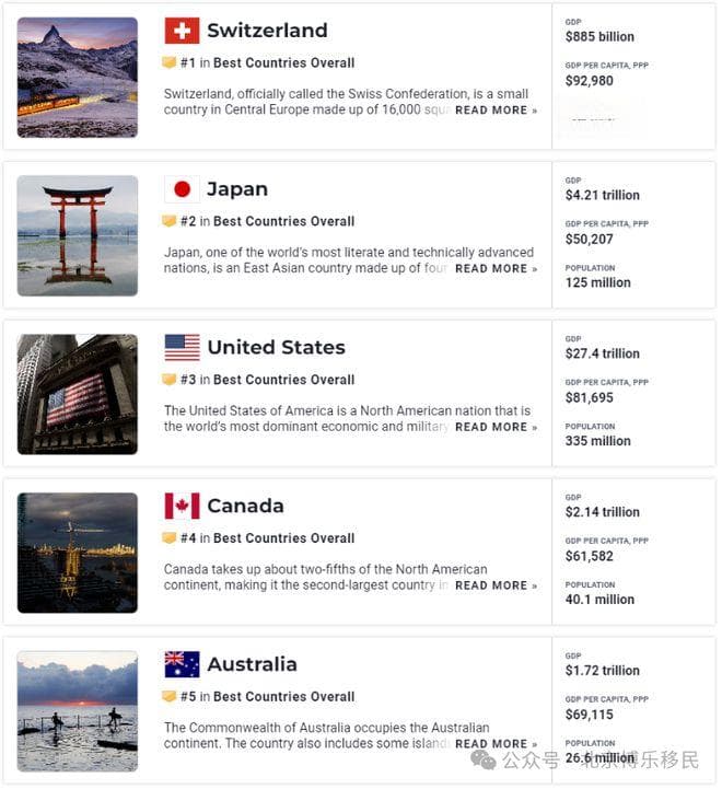 2024全球最佳国家排名出炉：美国跃居第三，瑞士三连冠