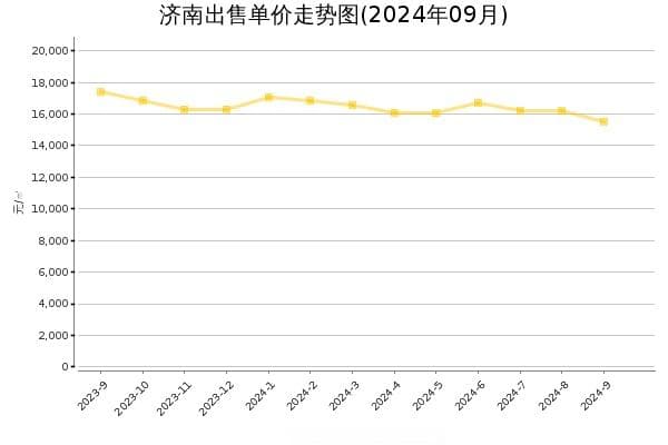济南9月楼市：房价租金双降，售租比降至48创年内新低
