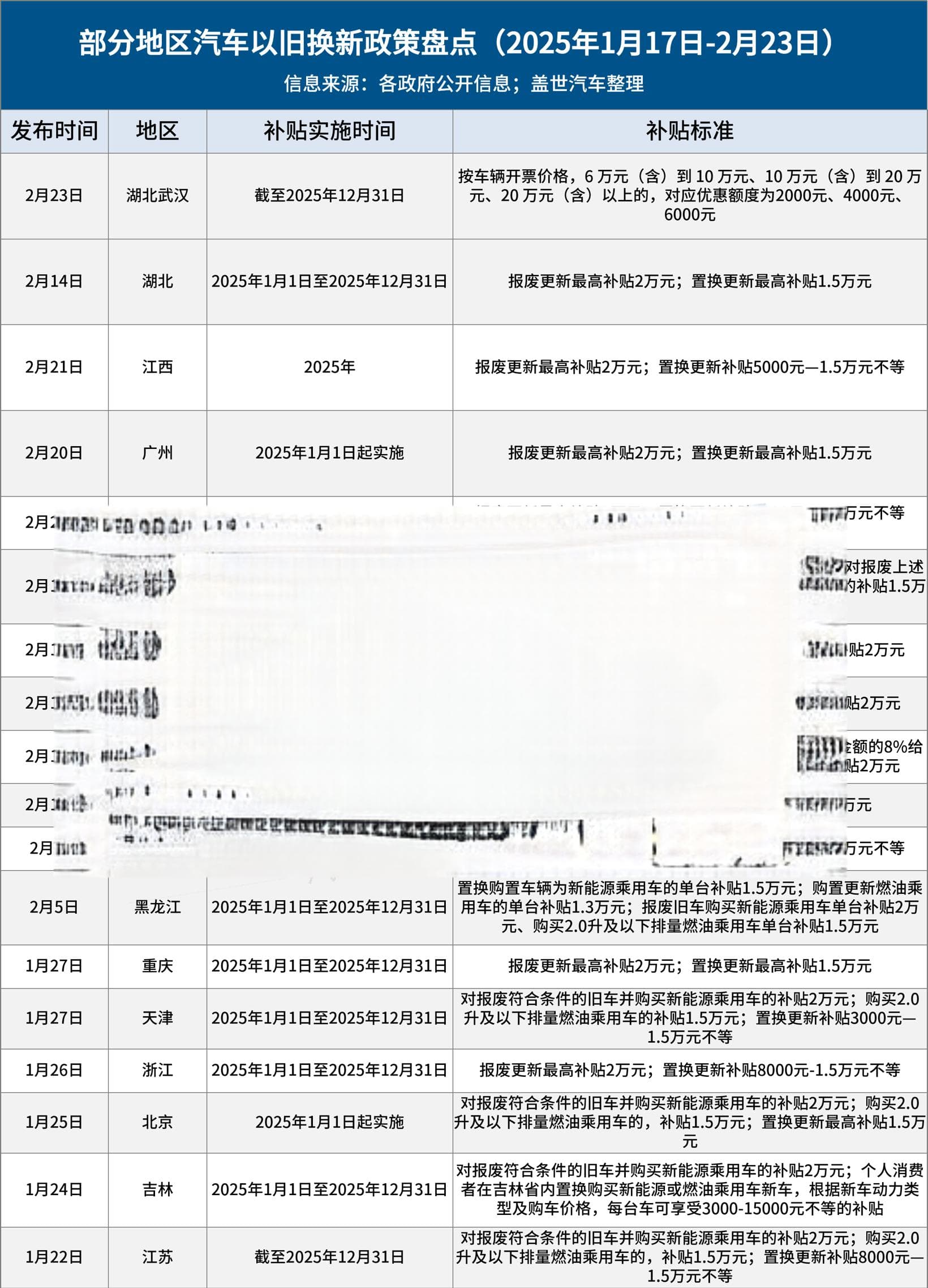 地方响应“国补”，超15个省市发布汽车以旧换新政策