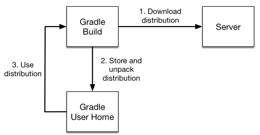 Gradle核心概念总结