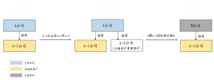 上市公司“有毒资产”剥离方案设计及注意事项（上）