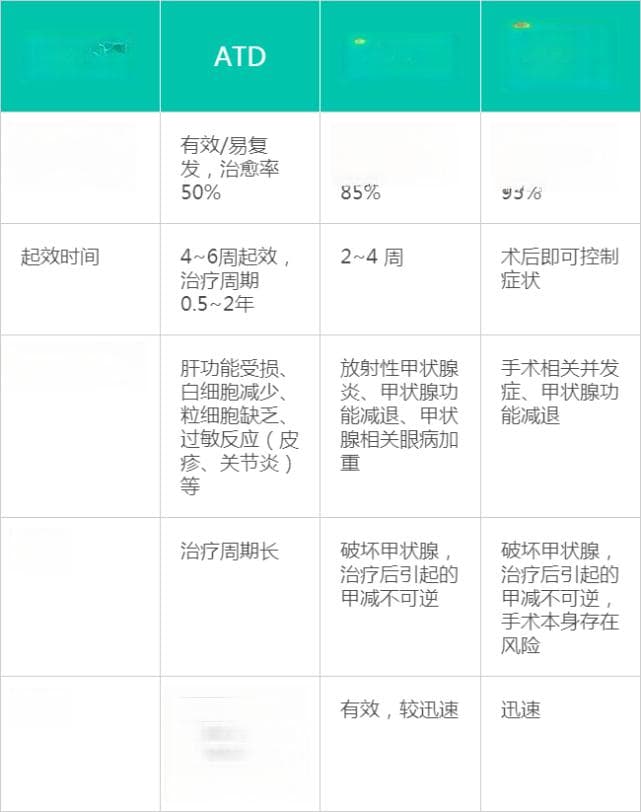 得了甲亢怎么办？这3种治疗方法，各有利弊！正确治疗很关键，别大意