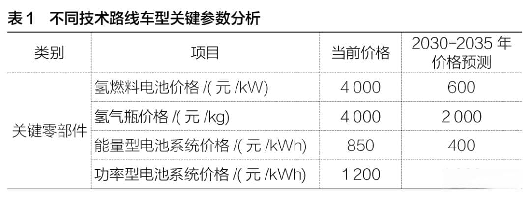 关于牵引车不同技术路线的TCO对比分析及预测