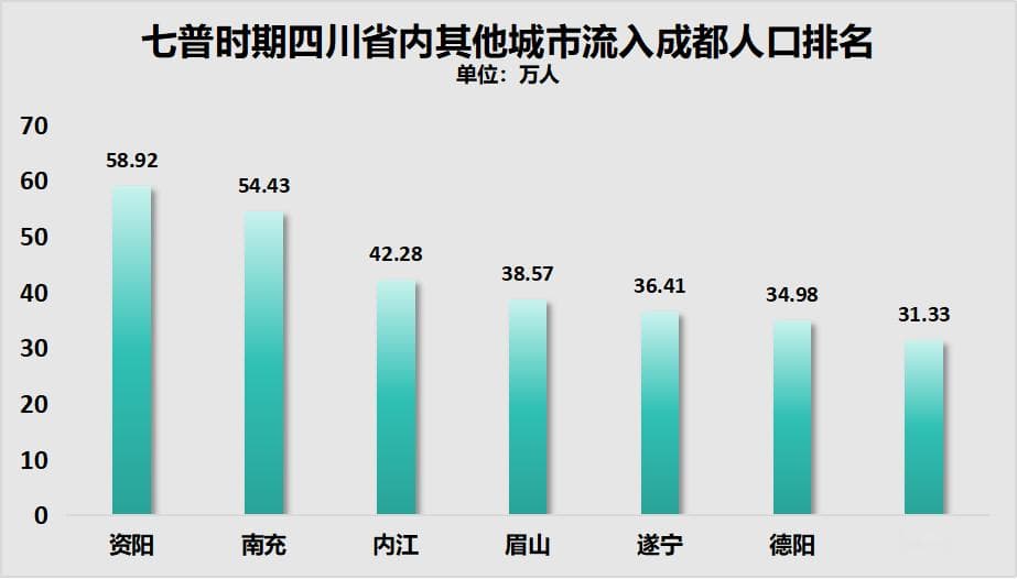 成都，虹吸重庆了！