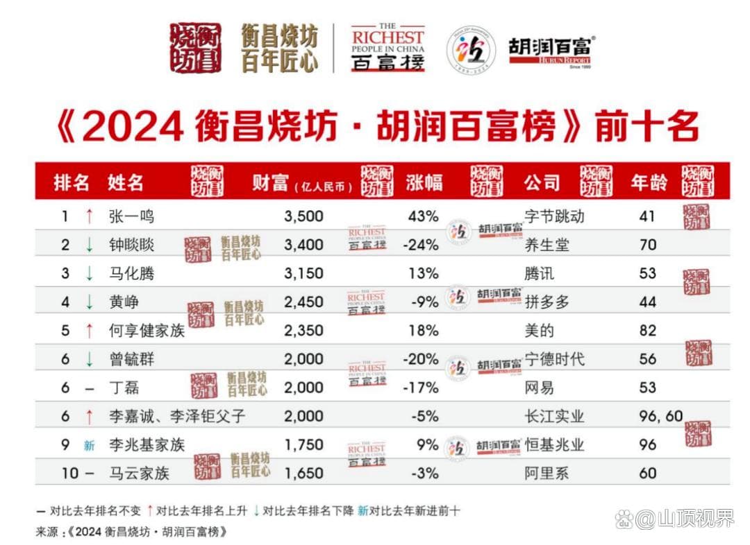 张一鸣荣登中国首富，从程序员到首富他做对了什么？